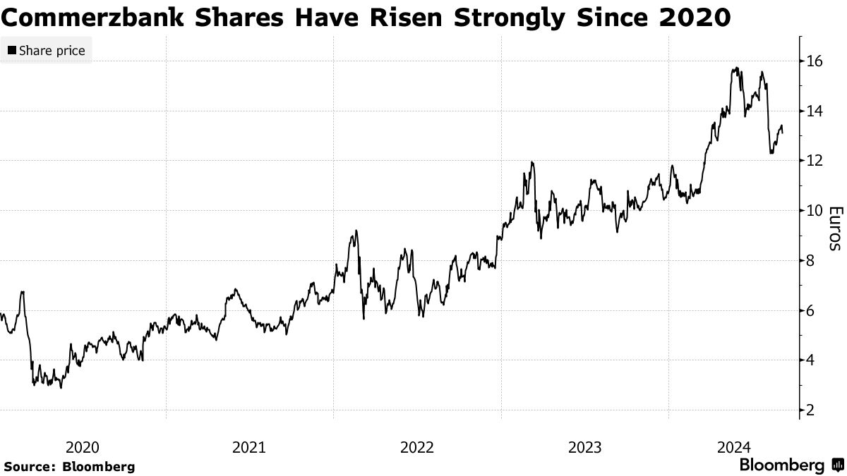 ドイツ政府、保有するコメルツ銀行株を削減へ－株価上昇を利用 - Bloomberg