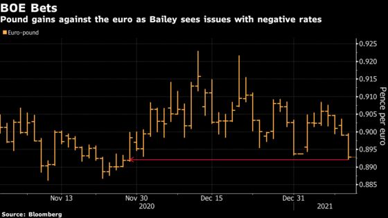 Pound Climbs as Market Pushes Back on Negative Rates Speculation