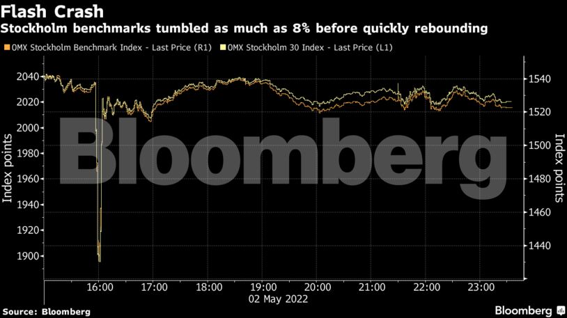 Stockholm benchmarks tumbled as much as 8% before quickly rebounding