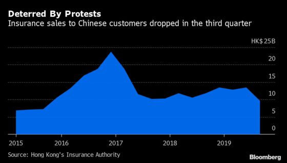Hong Kong Insurance Sales to Mainland Chinese Clients Slide 18%
