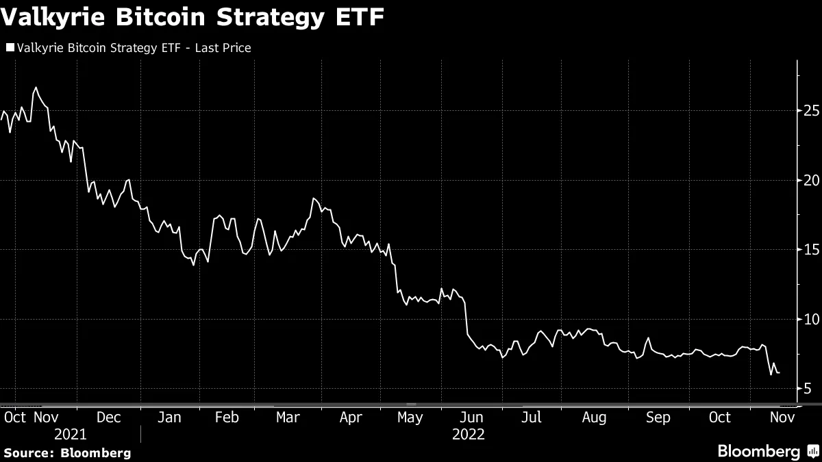 Crypto ETF (BTF) Provider Valkyrie Investments Lays Off 30% of Staff -  Bloomberg