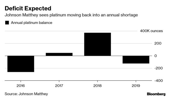 Platinum Market Is Turning a Corner as Supplies Start to Tighten