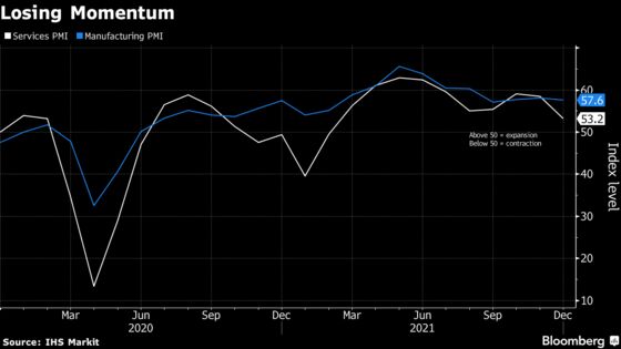 U.K.’s Covid Surge Cuts Growth to Slowest Since Lockdown