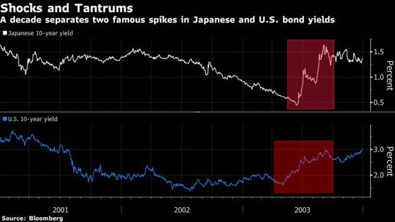 Taper Tantrum to VAR Shock: When the Next Bond Rout Is Coming