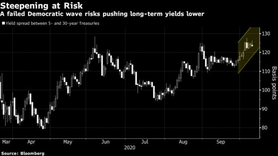 Bond Market’s Reflation Bets Face Risk of a Divided Government
