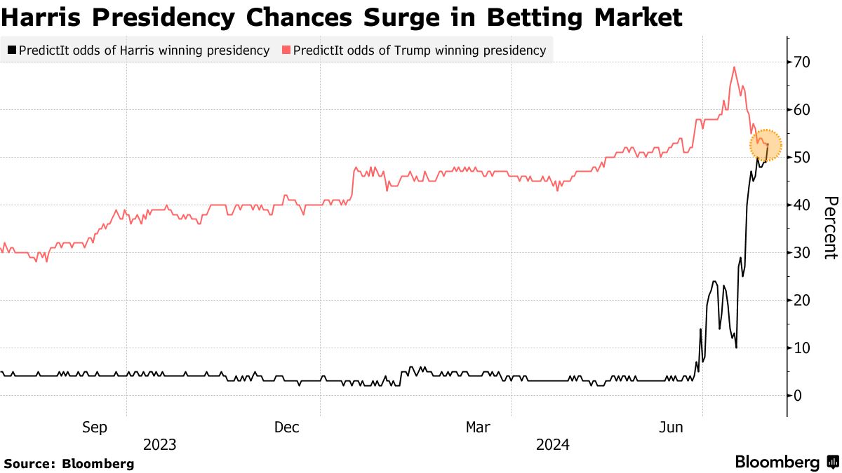Big Tech Beats Bitcoin (BTC) as Unwinding Trump Trade Saps Token - Bloomberg