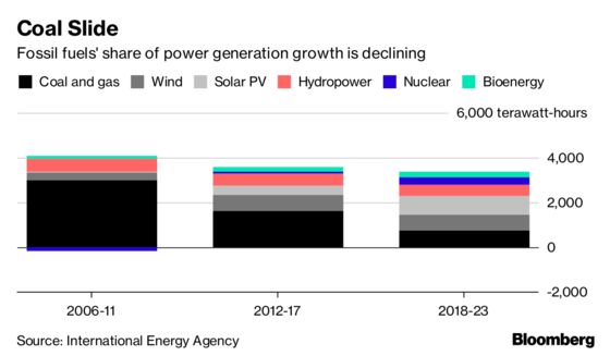 World to Install Over One Trillion Watts of Clean Energy by 2023