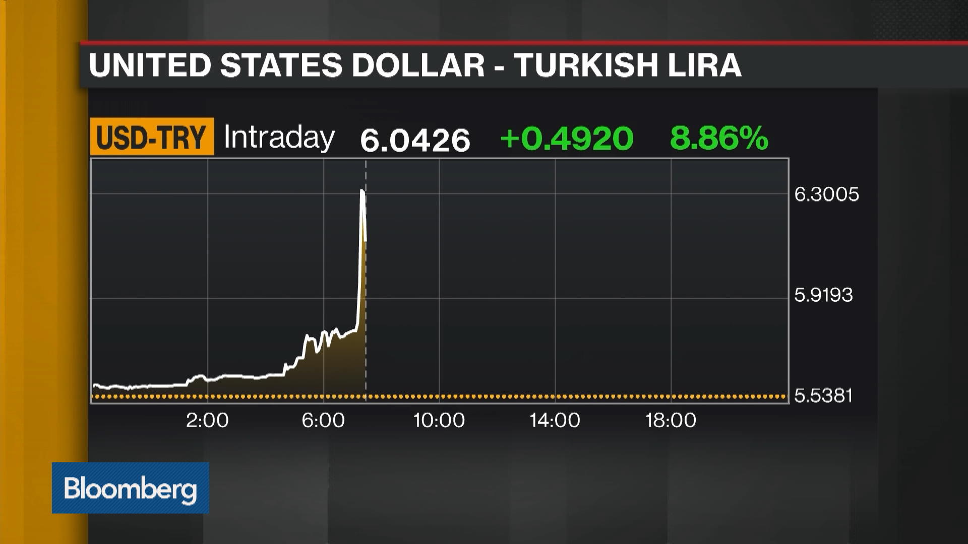 U.S. Stocks Drop, Dollar Gains Amid Turkey Crisis: Markets Wrap - Bloomberg