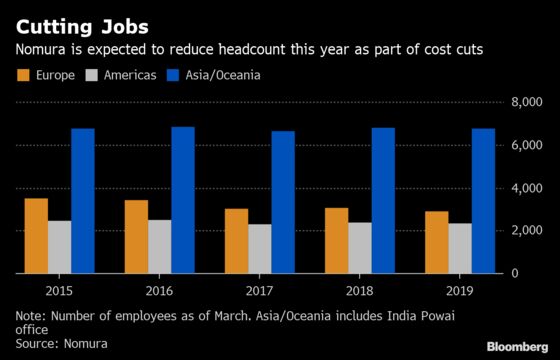 Nomura Top Executives Forgo Bonuses as Profit Almost Erased