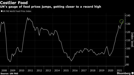 Global Food Prices Are Getting Closer to a Record High