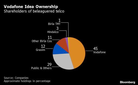 Pushed to Brink, What Next? Vodafone Idea’s Options Dwindle