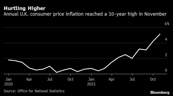 U.K. Inflation Tops 5%, Fastest in a Decade