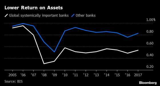 Biggest Banks Are Less Likely to Wreck the Economy Than a Decade Ago