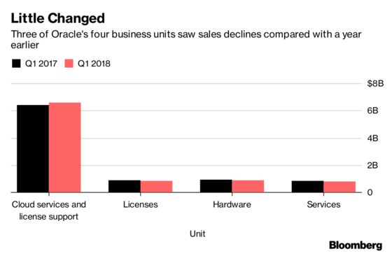 Oracle Reports Sales That Miss Estimates on Slow Cloud Effort