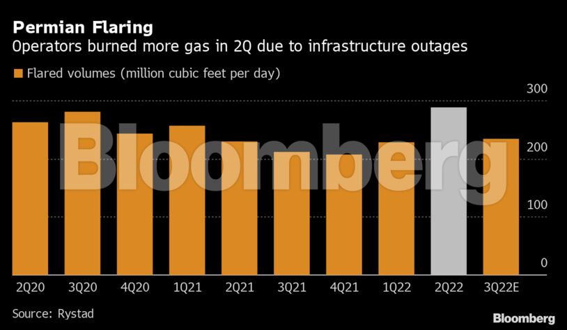 Permian Flaring | Operators burned more gas in 2Q due to infrastructure outages