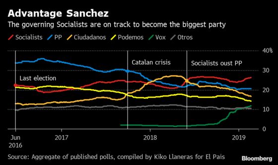 Spain's Ciudadanos Targets Power of Big Business After Election