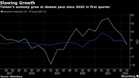 Taiwan’s Economy Slows With China Lockdowns Clouding Outlook