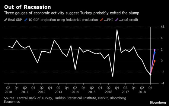 Turkey Is Probably Out of Recession, But Risks Double-Dip