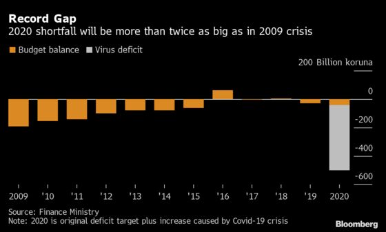 Central Bank Chief Slams Czech Tax Cut as Boosting Budget Risks