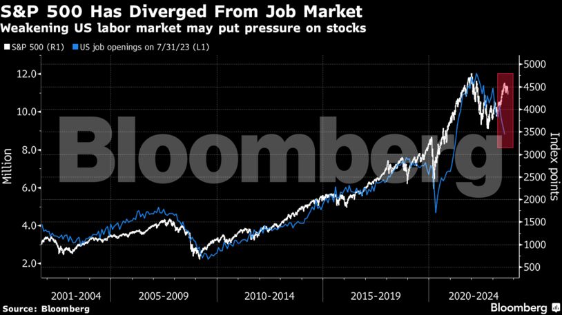 S&P 500 Has Diverged From Job Market | Weakening US labor market may put pressure on stocks