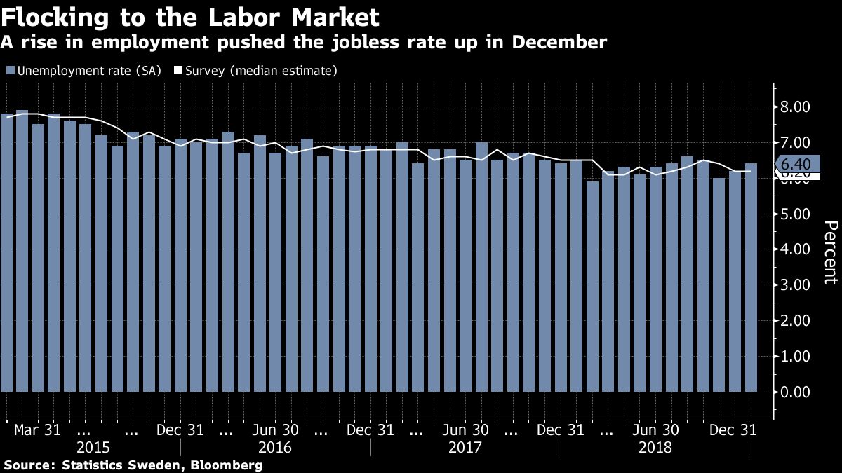 Sweden's Jobless Rate Rises as More People Join the Workforce Bloomberg