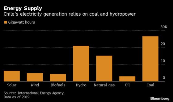 Energy Woes Show Need to Step Up Chile Green Shift, Acciona Says