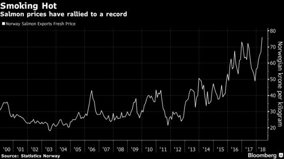 Hide the Sashimi -- Norwegian Salmon Prices Are Going Wild