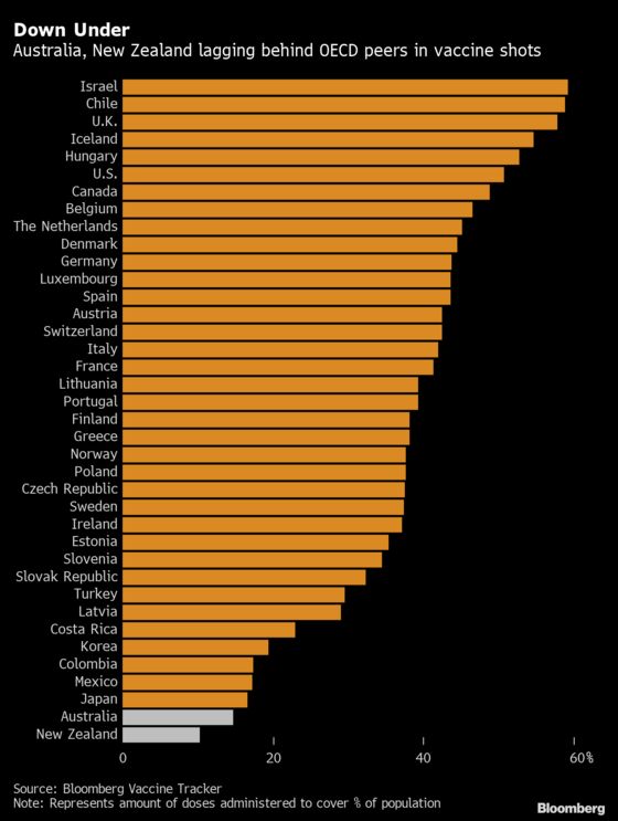 Covid-Hero Australia Now Vaccine Laggard as Lockdowns Bite