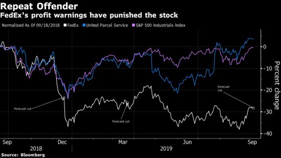 FedEx Plunges After Slashing Forecast on Trade War, Slowdown