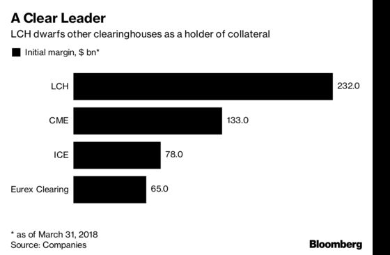 London's Decline as Swap Hub Begins With Banks' Exit From LCH