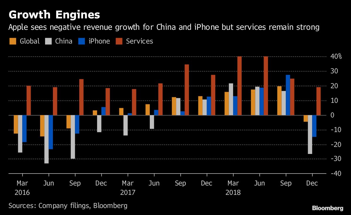 IPhone Sales: Apple’s Sales Drop In China Means $5 Billion In Lost Revenue