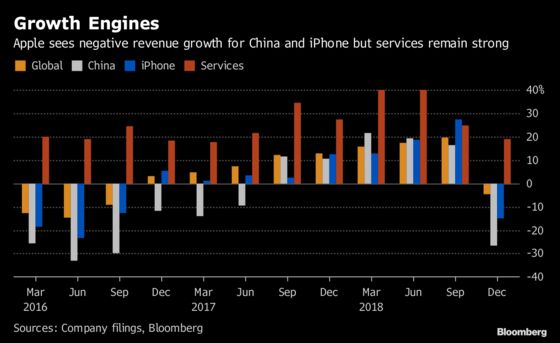 Apple's Sales Drop in China Means $5 Billion in Lost Revenue