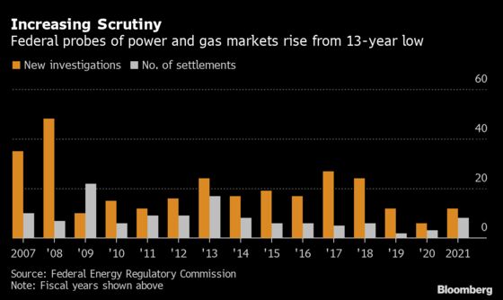 U.S. Resumes Energy-Market Probes After Record Low In Trump Era