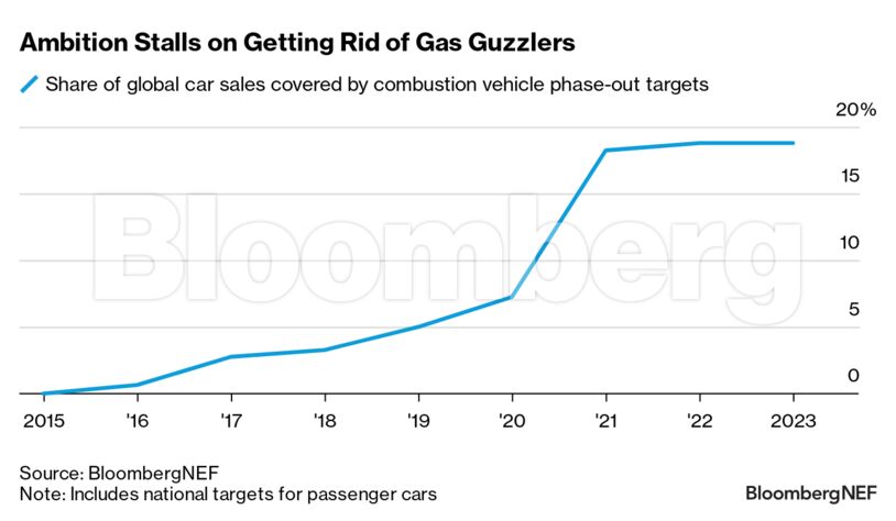 Ambition Stalls on Getting Rid of Gas Guzzlers |