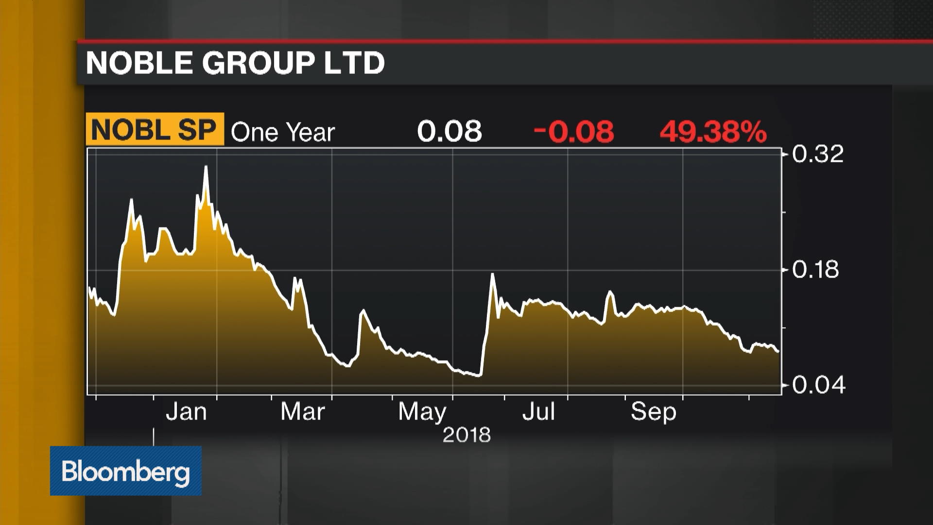 Noble Group Share Price Chart