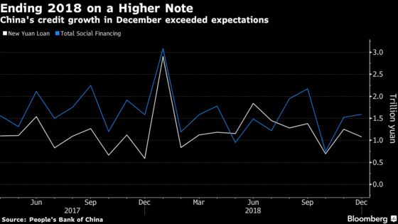 China’s Stronger Than Forecast Credit Signals Stimulus at Work