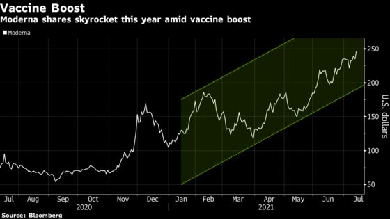 Moderna Joins Biotech Elite as Value Reaches $100 Billion