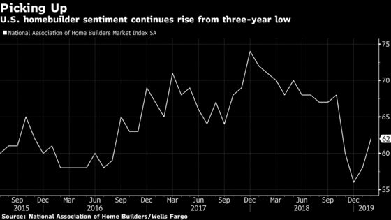 U.S. Homebuilder Sentiment Strengthens, Topping All Projections