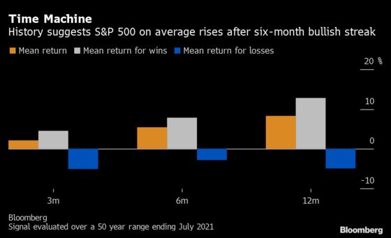 S&P 500’s Best Run Since 2018 Foreshadows More Gains If History Guide