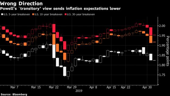 Powell Fails to Convince Inflation Traders With ‘Transient’ View