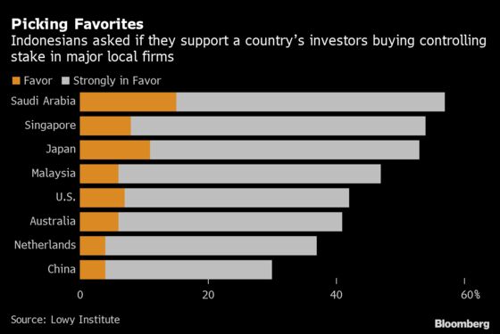 Only One in Three Indonesians Favor China Investments, Poll Says
