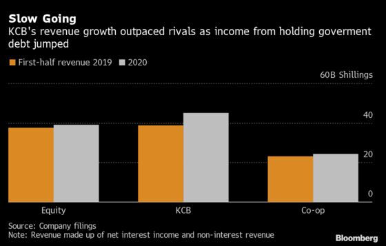 Cash-Flush Kenyan Banks Lift Provisions to Brace for Dim Outlook