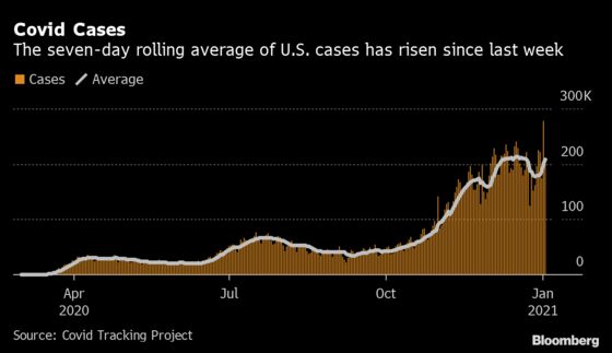 U.S. Virus Cases Inch Back Toward Peak Following Holiday Slump