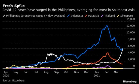 Philippines Recovery Lags on Virus Missteps, World Bank Says