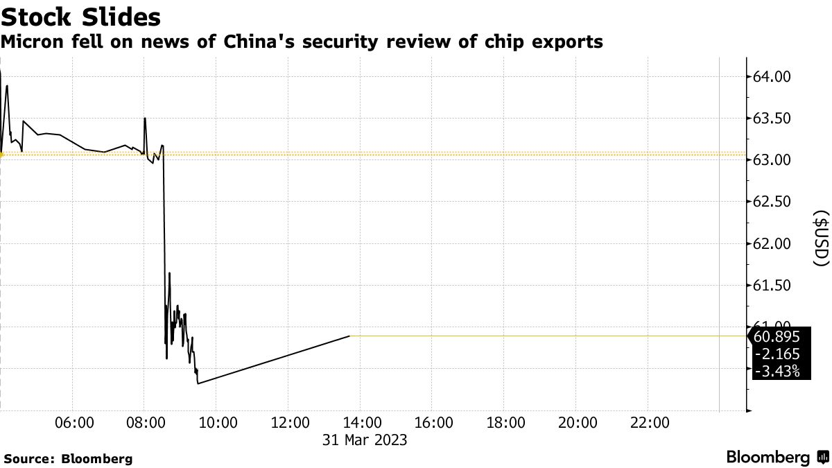 China bans Micron chips in key infrastructure over 'national security'  risks