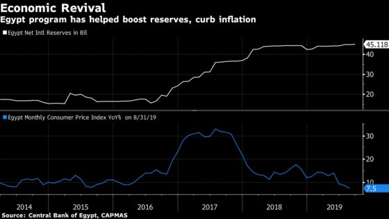 Egypt’s Economy Is Improving, But Egyptians Can’t Tell