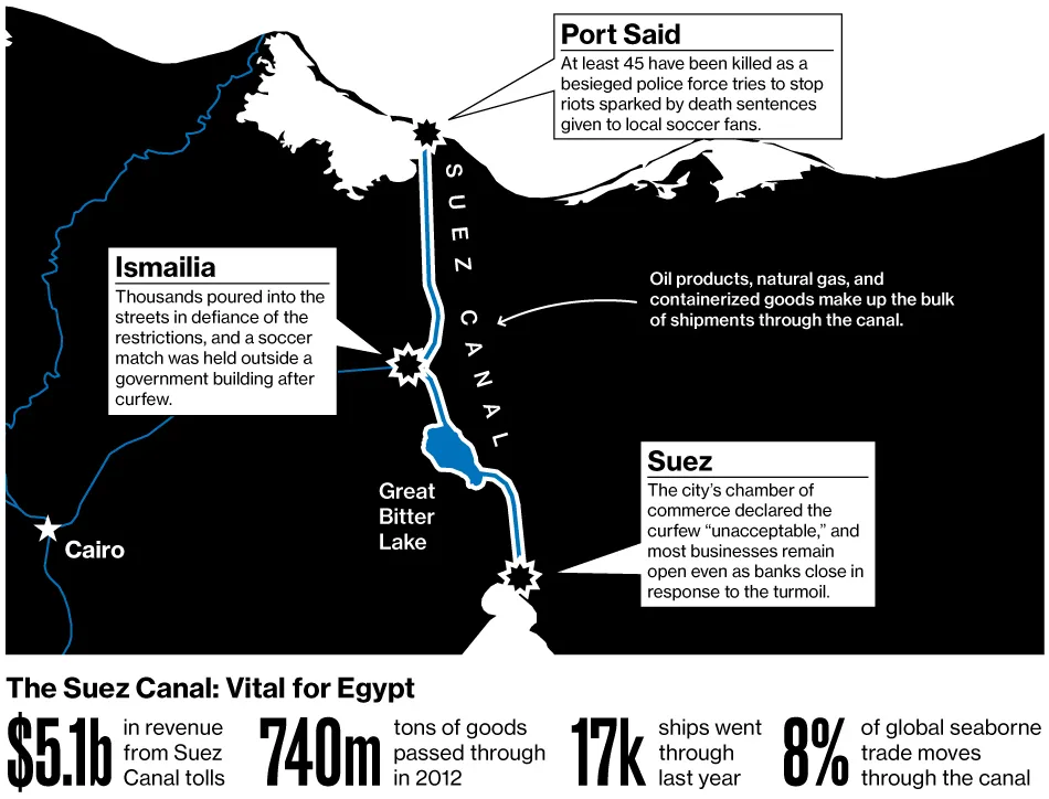 Restive Cities Threaten Egypt's Suez Canal