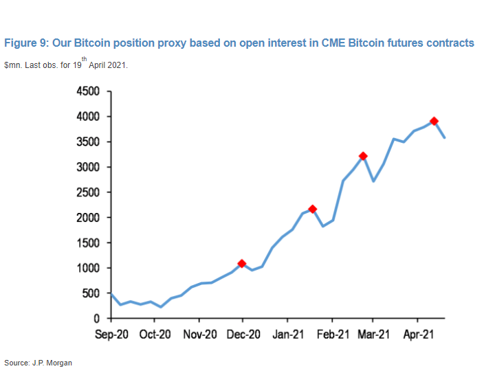 relates to JPMorgan Warns of Bitcoin Weakness as Futures Get Liquidated