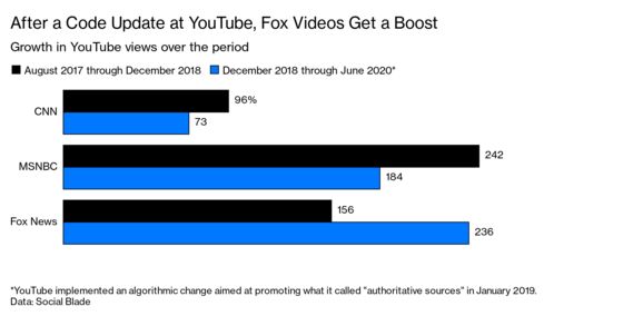 Fox News Got a Big Boost on YouTube From an Algorithm Change