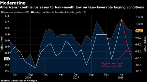 Sentiment in U.S. Eases on Less-Favorable Buying Conditions